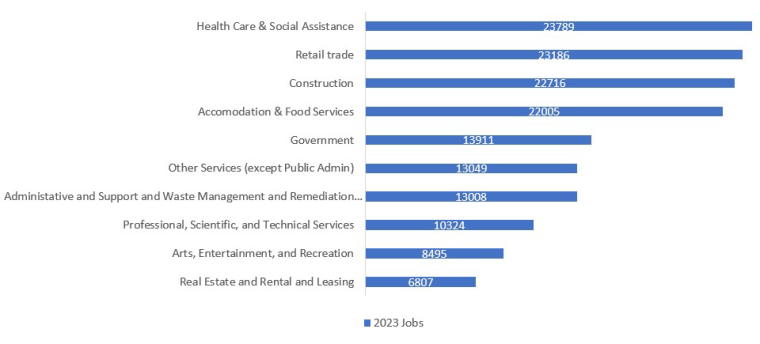 top 10 industries by 2023 employment