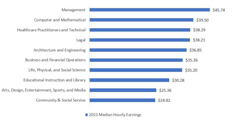 top 10 industries by 2023 median hourly earnings
